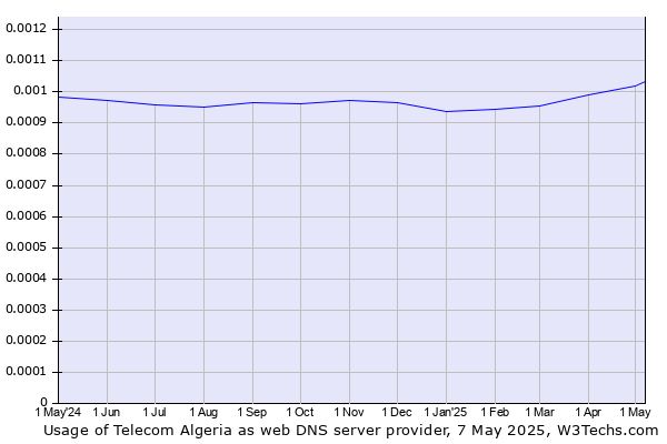 Historical trends in the usage of Telecom Algeria