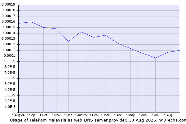 Historical trends in the usage of Telekom Malaysia