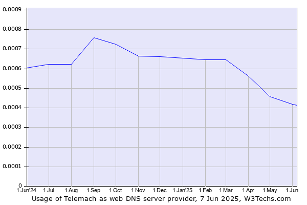 Historical trends in the usage of Telemach