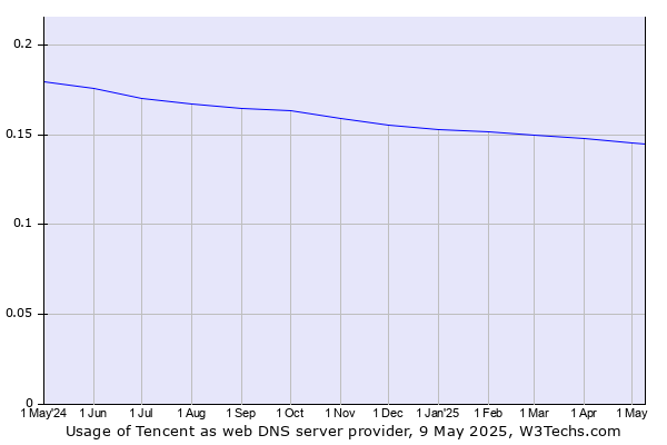 Historical trends in the usage of Tencent