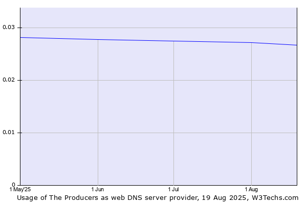 Historical trends in the usage of The Producers
