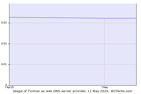 Historical trends in the usage of Ticimax