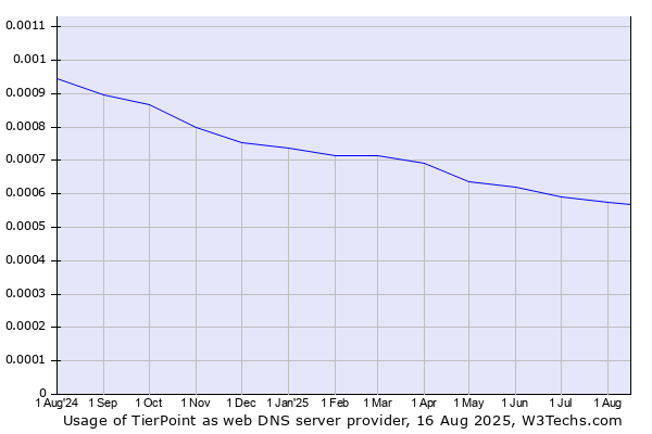 Historical trends in the usage of TierPoint