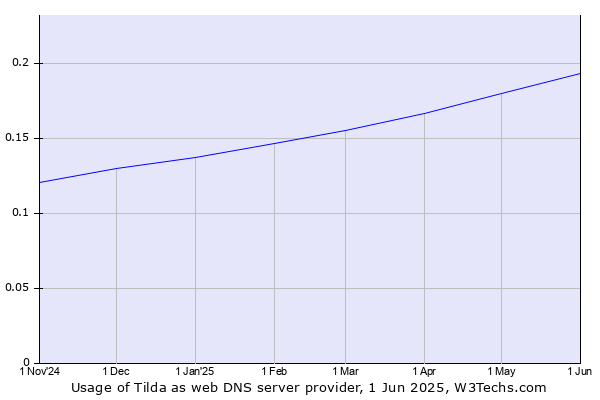 Historical trends in the usage of Tilda