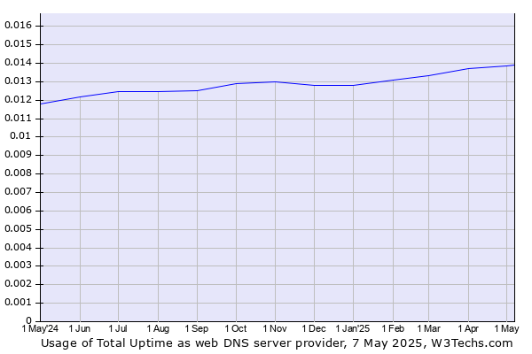 Historical trends in the usage of Total Uptime