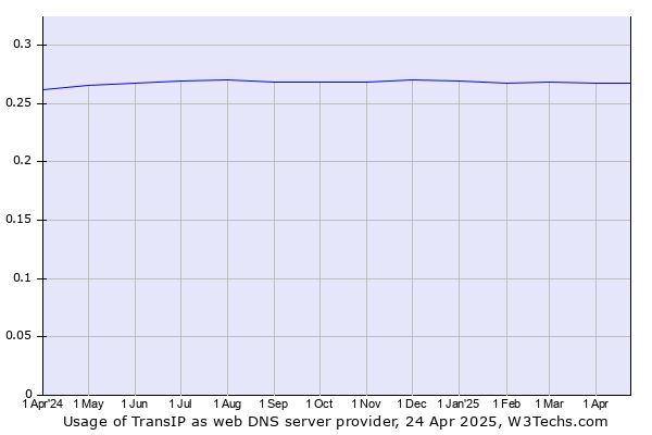 Historical trends in the usage of TransIP
