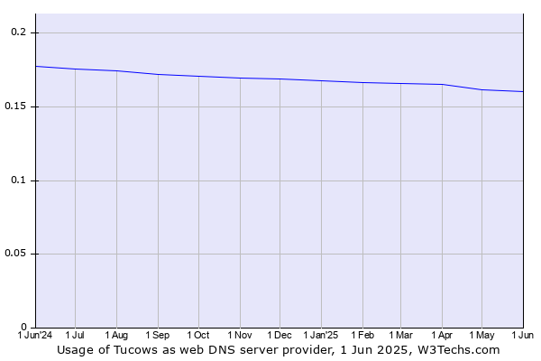 Historical trends in the usage of Tucows