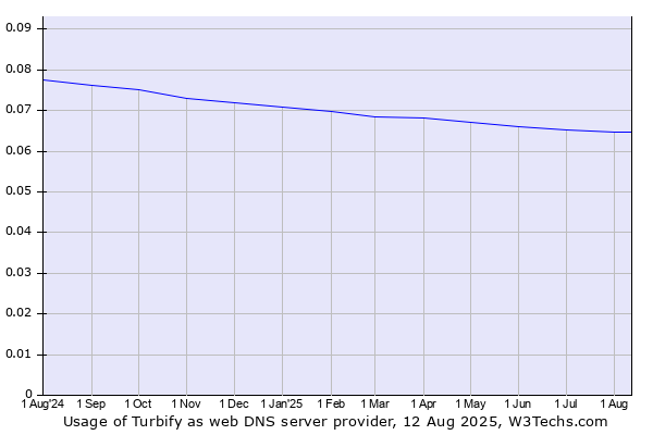Historical trends in the usage of Turbify
