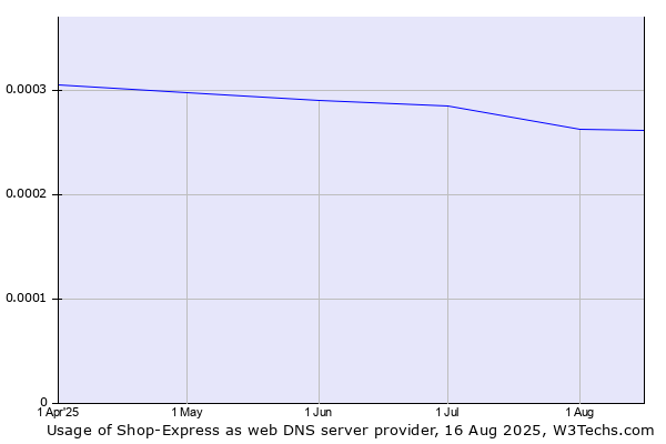 Historical trends in the usage of Shop-Express