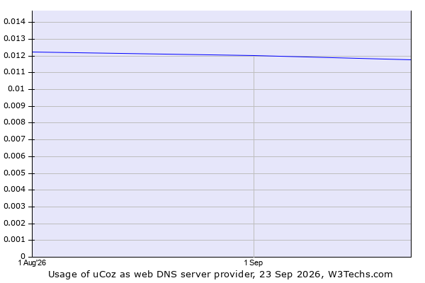 Historical trends in the usage of uCoz