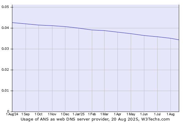 Historical trends in the usage of ANS