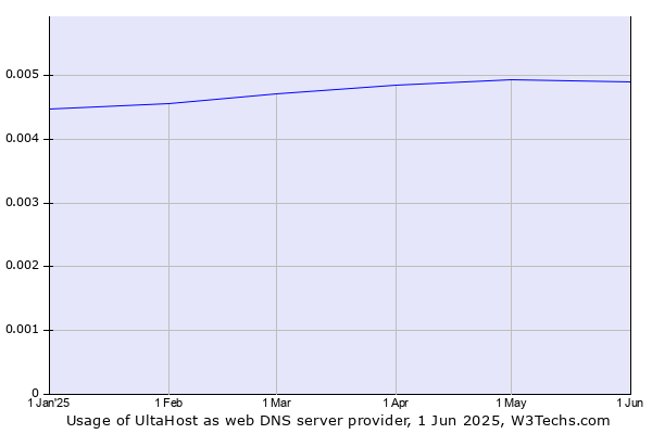 Historical trends in the usage of UltaHost