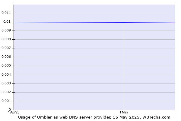 Historical trends in the usage of Umbler