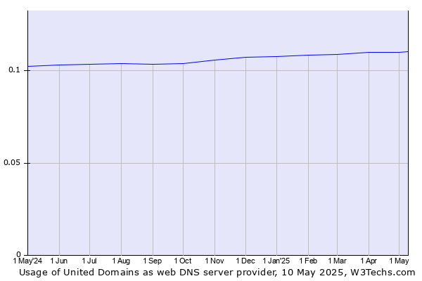 Historical trends in the usage of United Domains