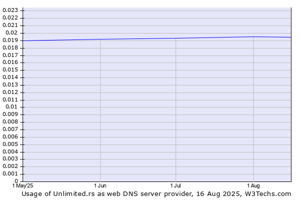 Historical trends in the usage of Unlimited.rs