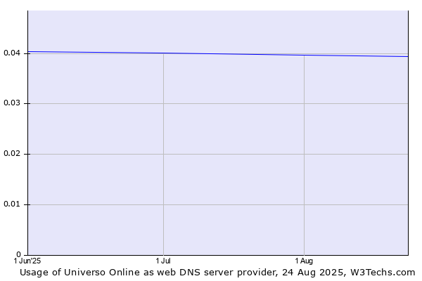 Historical trends in the usage of Universo Online