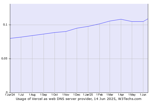 Historical trends in the usage of Vercel