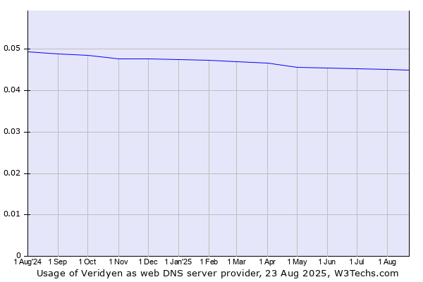Historical trends in the usage of Veridyen