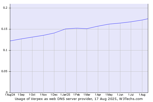 Historical trends in the usage of Verpex