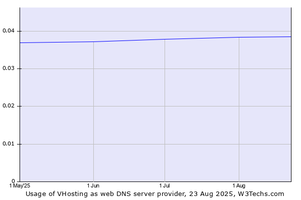 Historical trends in the usage of VHosting
