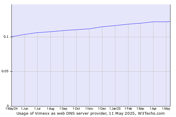 Historical trends in the usage of Vimexx