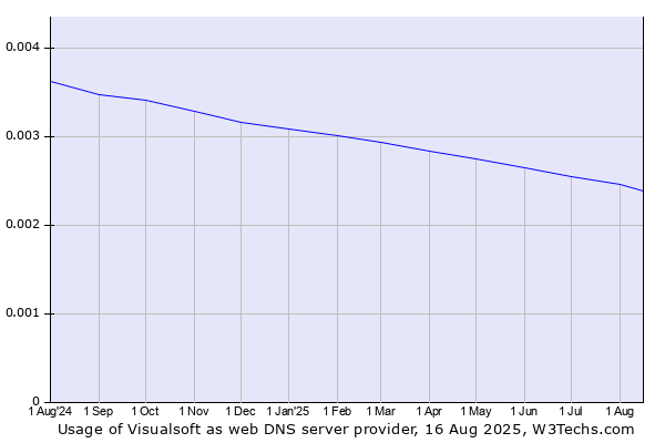 Historical trends in the usage of Visualsoft