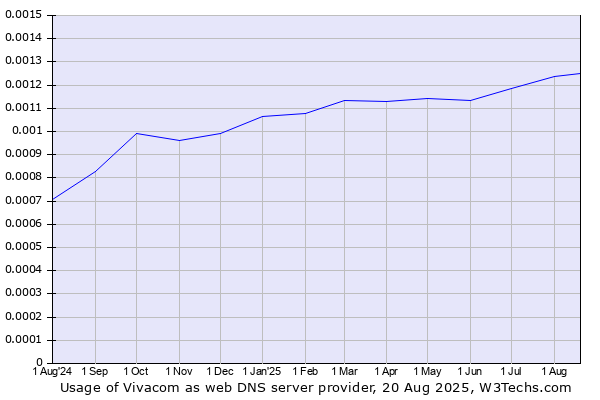 Historical trends in the usage of Vivacom