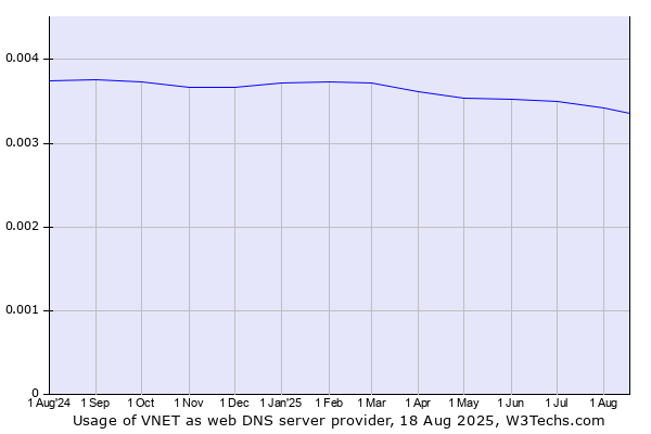 Historical trends in the usage of VNET