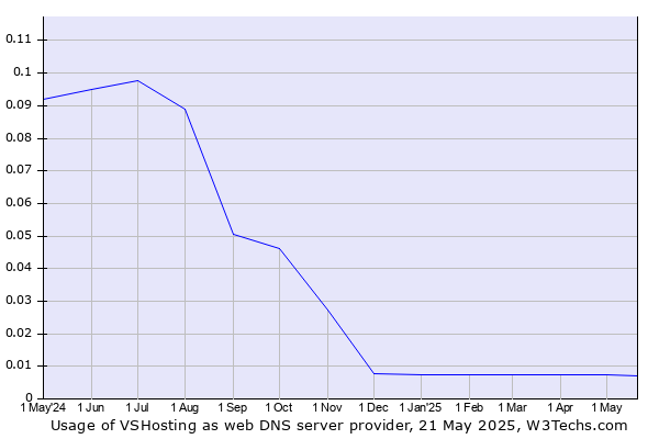 Historical trends in the usage of VSHosting