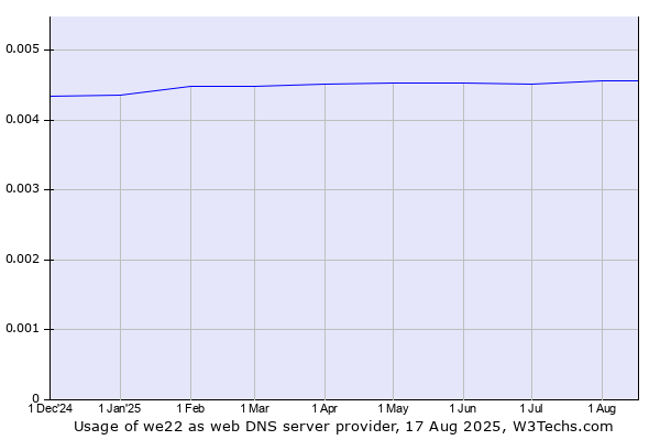 Historical trends in the usage of we22