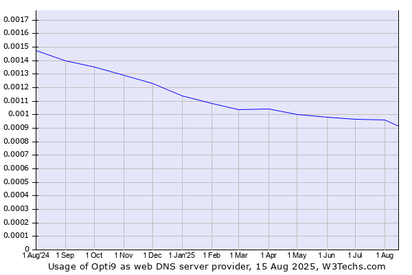Historical trends in the usage of Opti9
