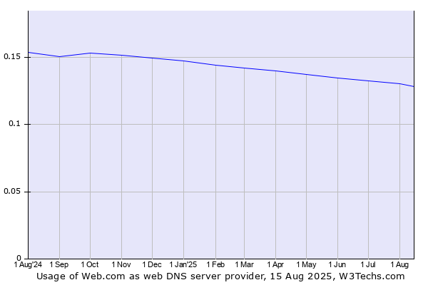 Historical trends in the usage of Web.com