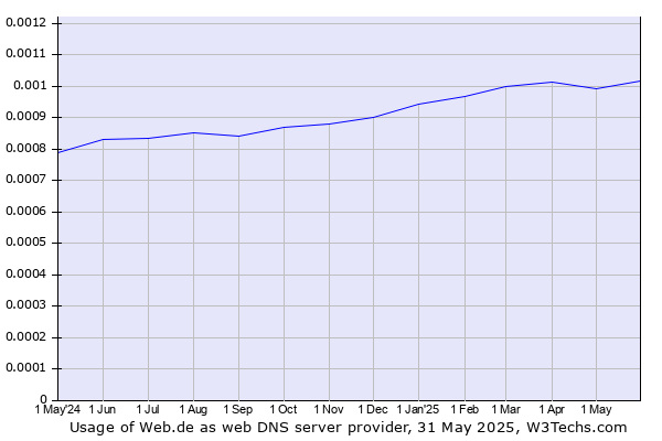 Historical trends in the usage of Web.de