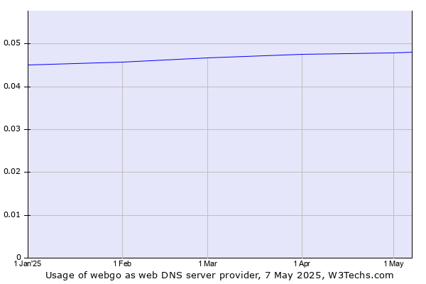 Historical trends in the usage of webgo