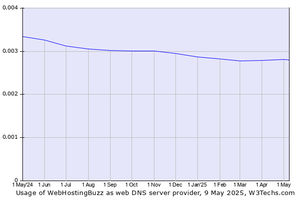 Historical trends in the usage of WebHostingBuzz