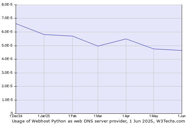Historical trends in the usage of Webhost Python