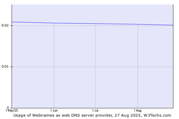 Historical trends in the usage of Webnames
