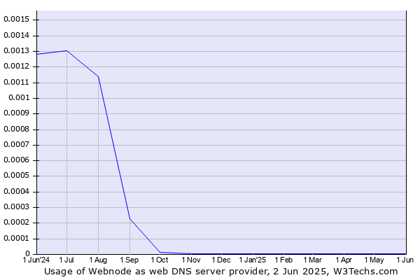 Historical trends in the usage of Webnode