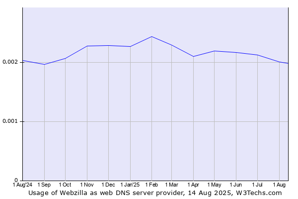 Historical trends in the usage of Webzilla