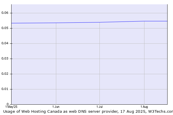 Historical trends in the usage of Web Hosting Canada