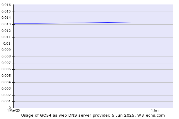 Historical trends in the usage of GO54