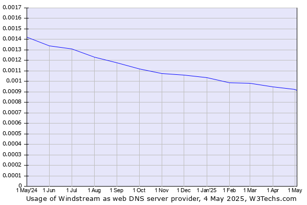 Historical trends in the usage of Windstream