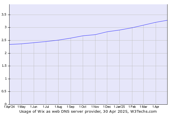Historical trends in the usage of Wix
