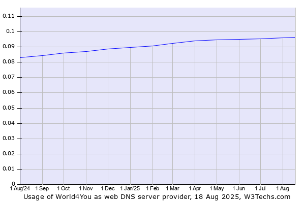 Historical trends in the usage of World4You