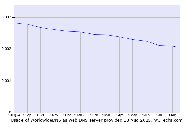 Historical trends in the usage of WorldwideDNS
