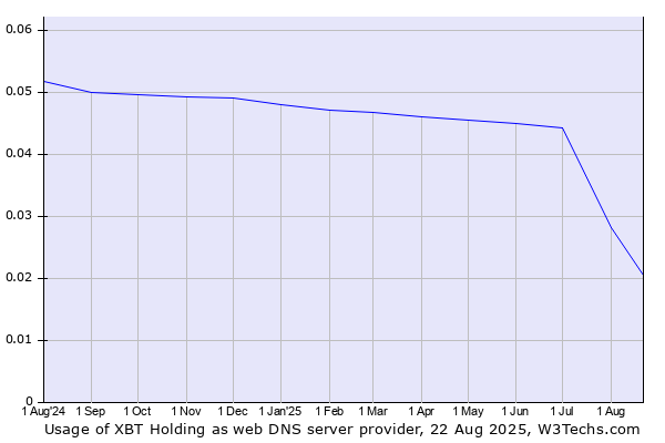 Historical trends in the usage of XBT Holding