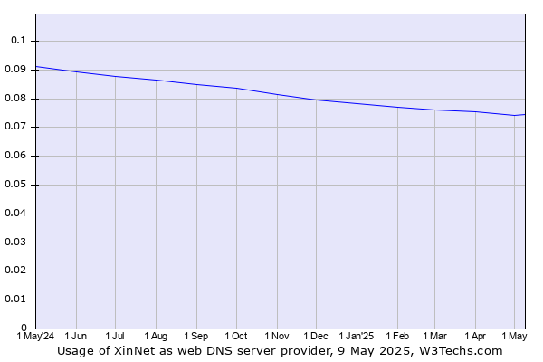 Historical trends in the usage of XinNet