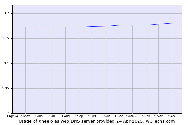 Historical trends in the usage of Xneelo