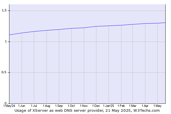 Historical trends in the usage of XServer