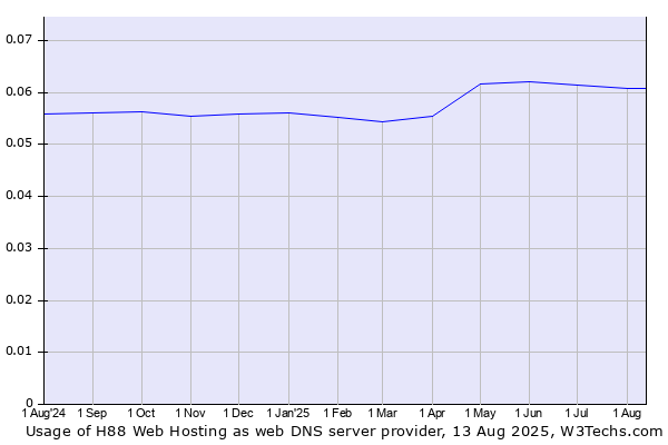 Historical trends in the usage of H88 Web Hosting